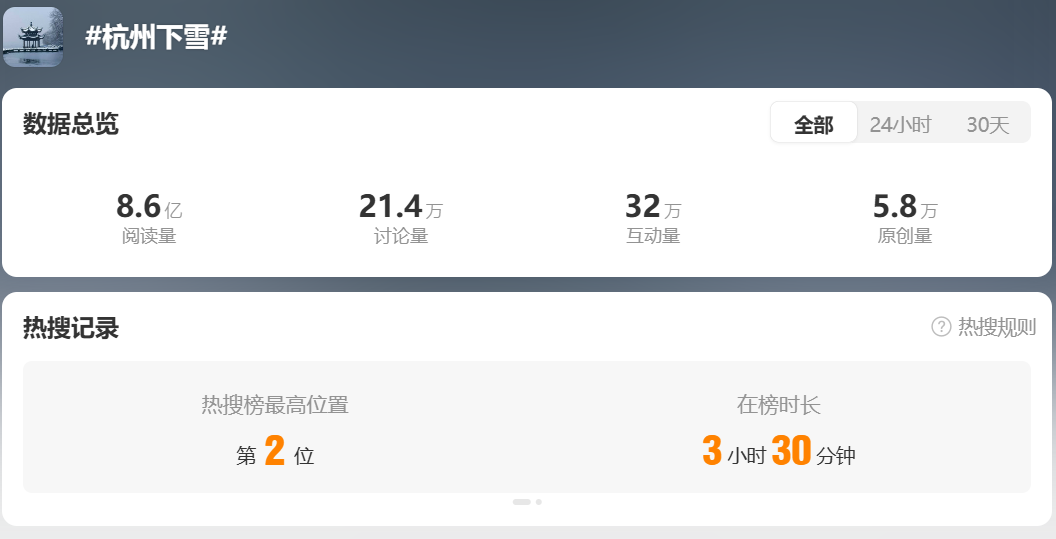 大寒!上海、杭州下雪上热搜;河南暴雪冻雨,8000人滞留郑州机场,41条高速全线禁止车辆上站;武汉暴雪预警,部分学校停课!专家提醒 大寒!上海、杭州下雪上热搜;河南暴雪冻雨,8000人滞留郑州机场,41条高速全线禁止车辆上站;武汉暴雪预警,部分学校停课!专家提醒