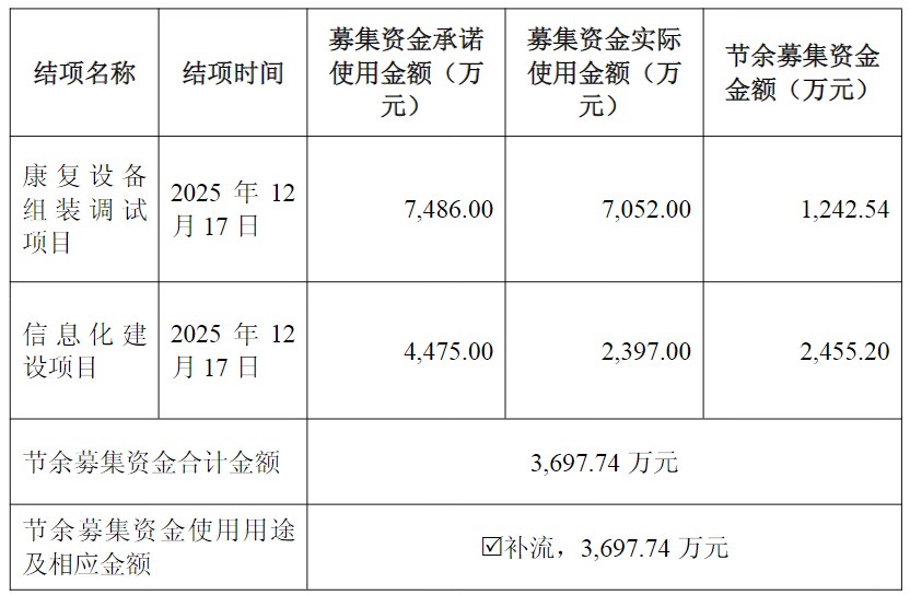 实控人一致行动人再度发布减持计划,脑机接口概念股伟思医疗部分IPO项目曾多次延期 实控人一致行动人再度发布减持计划,脑机接口概念股伟思医疗部分IPO项目曾多次延期