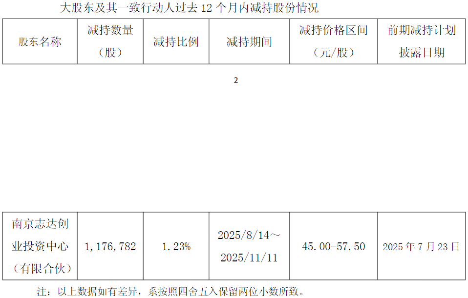 实控人一致行动人再度发布减持计划,脑机接口概念股伟思医疗部分IPO项目曾多次延期 实控人一致行动人再度发布减持计划,脑机接口概念股伟思医疗部分IPO项目曾多次延期