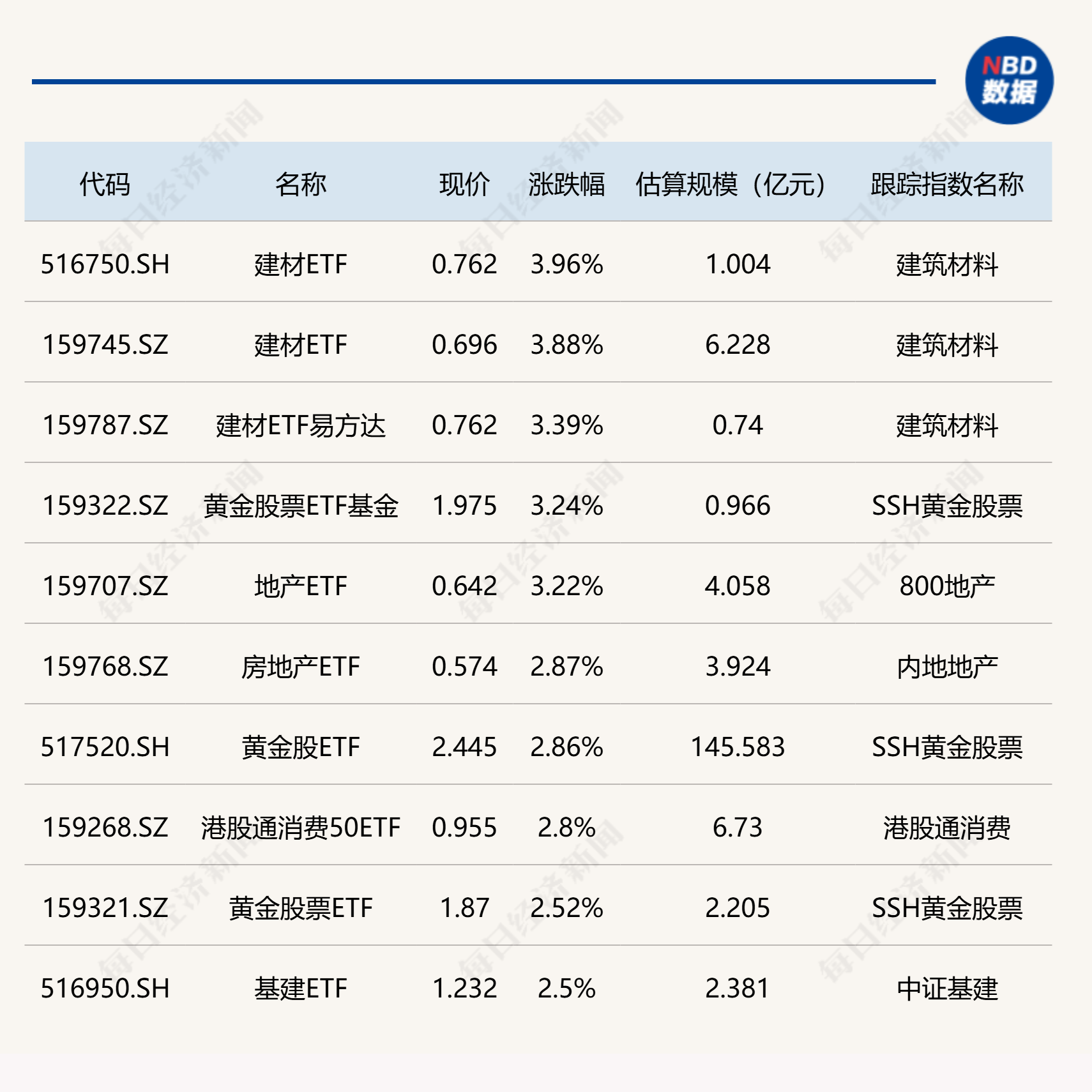 ETF今日收评 | 建材ETF涨近4%,卫星相关ETF跌超4% ETF今日收评 | 建材ETF涨近4%,卫星相关ETF跌超4%