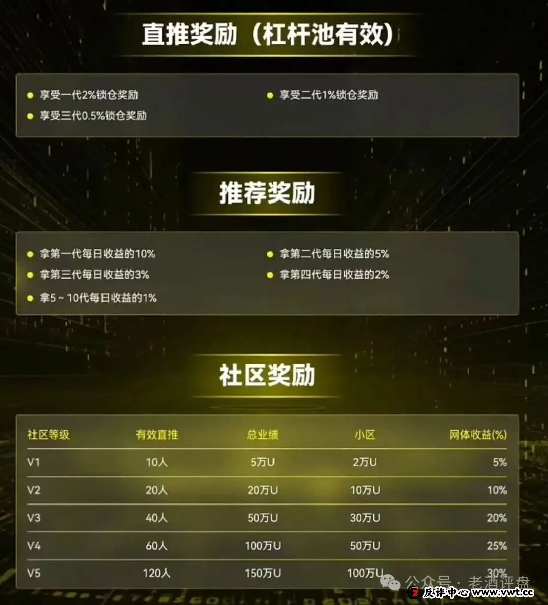 警惕!CERES(克瑞斯)披着Web3外衣的虚假杠杆挖矿项目,多团队已被单割!下车为时已晚! 警惕!CERES(克瑞斯)披着Web3外衣的虚假杠杆挖矿项目,多团队已被单割!下车为时已晚!