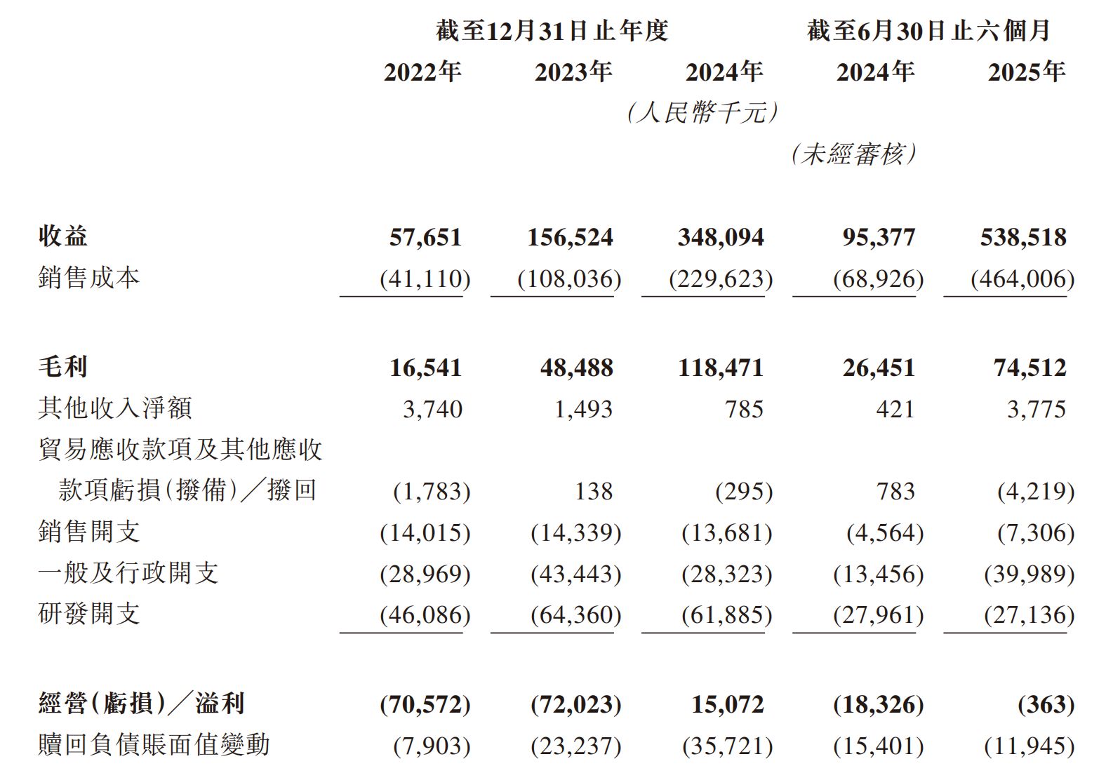 增收难增利!毫米波雷达龙头承泰科技冲刺IPO背后:超九成收益依赖单一客户,毛利率骤降至13.8%