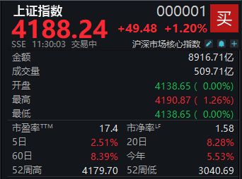 A股单边上行,沪指半日收涨1.2%