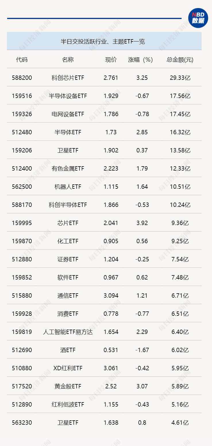 行业ETF风向标丨跨境ETF交投显著缩量，两只集成电路ETF半日涨幅超4%