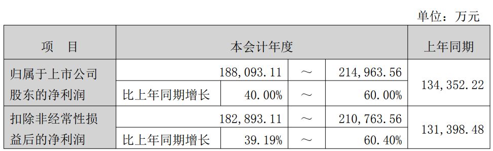 不及机构一致预测！天孚通信：预计2025年归母净利润约18.81亿~21.5亿元，高速光器件产品需求持续稳定增长