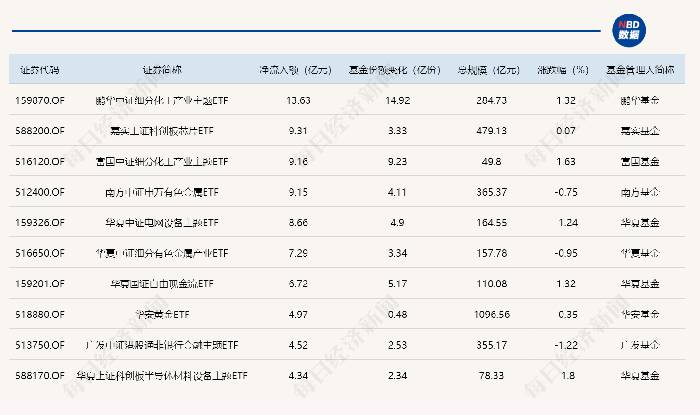 ETF规模速报 | 化工ETF昨日净流入超13亿元，4只沪深300ETF合计净流出467亿元
