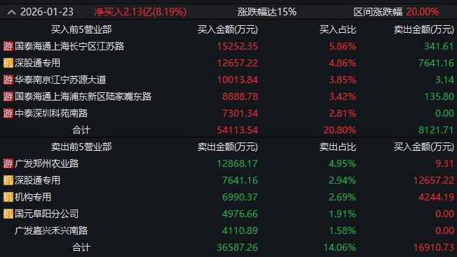 龙虎榜观察:知名游资回来了!“陈小群”“作手新一”“章盟主”“余哥”所在席位再战商业航天题材