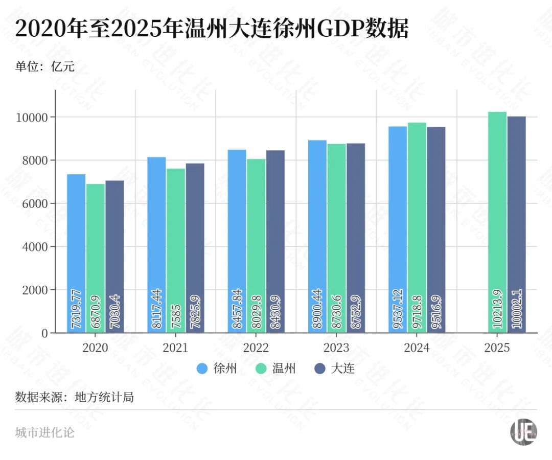 温州大连“晋级”,徐州“不急”