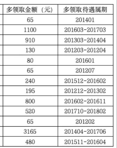 官方通报:赵某芳等1014人存在死后多领养老金情形,有人多领近5年!“责令家属30日内退回”