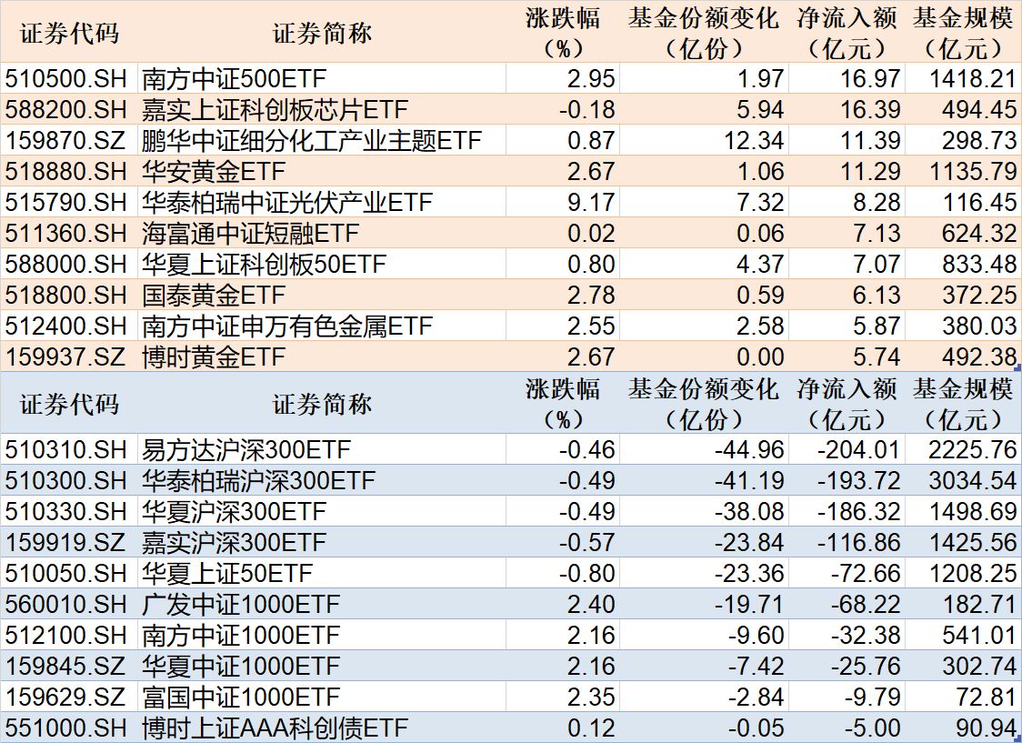 ETF规模速报 | 中证500ETF净流入超16亿元，沪深300ETF易方达净流出超204亿元