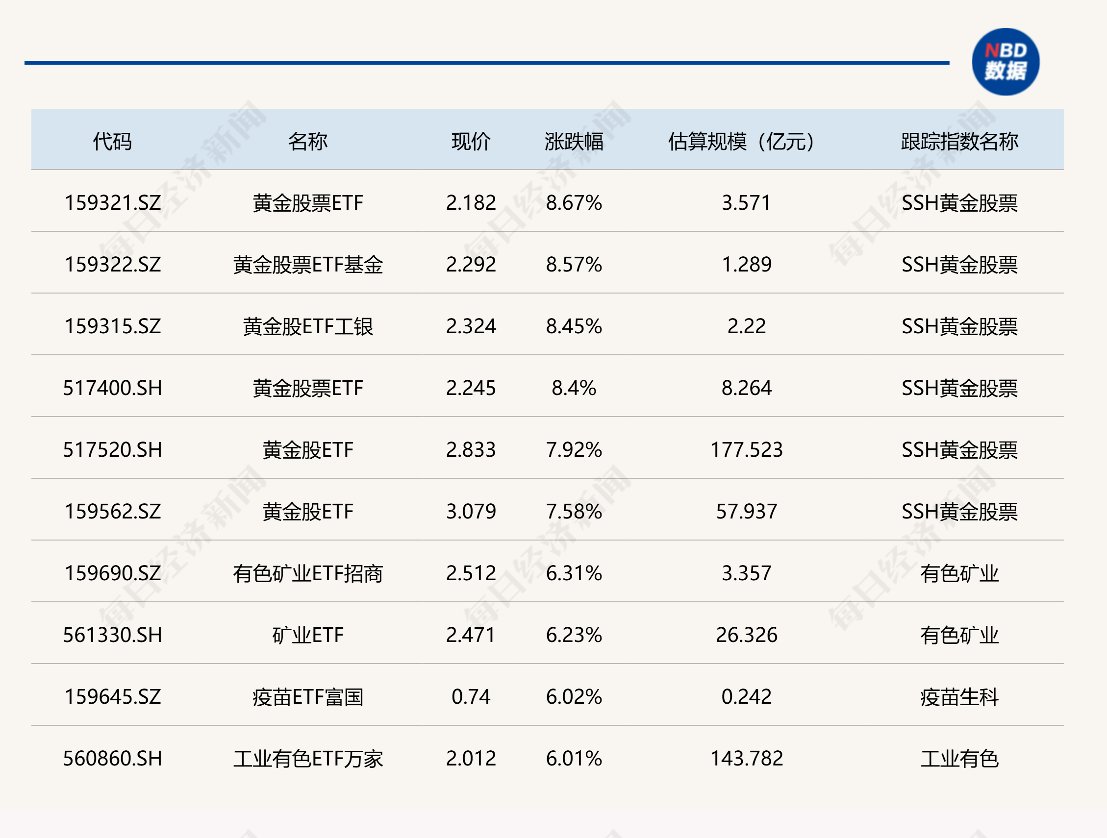ETF今日收评 | 黄金股相关ETF涨超8%，卫星ETF跌超8%