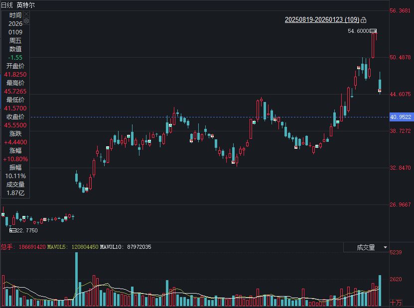 财报公布后股价何以跌超17%？剖析英特尔2025成绩单：良率、库存引市场担忧，业内仍看好代工业务及与英伟达的“结