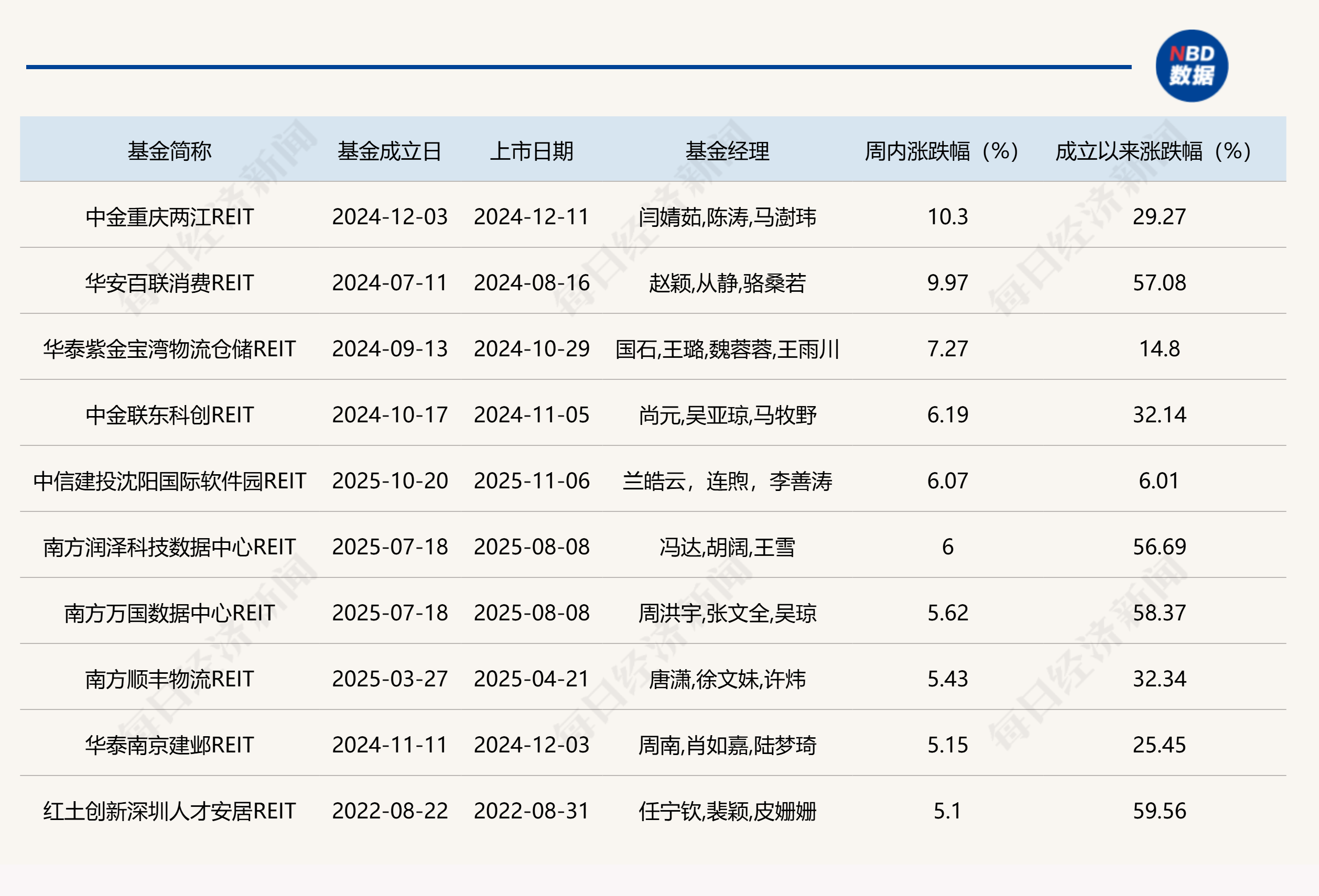 公募REITs四季报出炉，哪个板块表现最好？首现REITs产品发行“战略撤退”