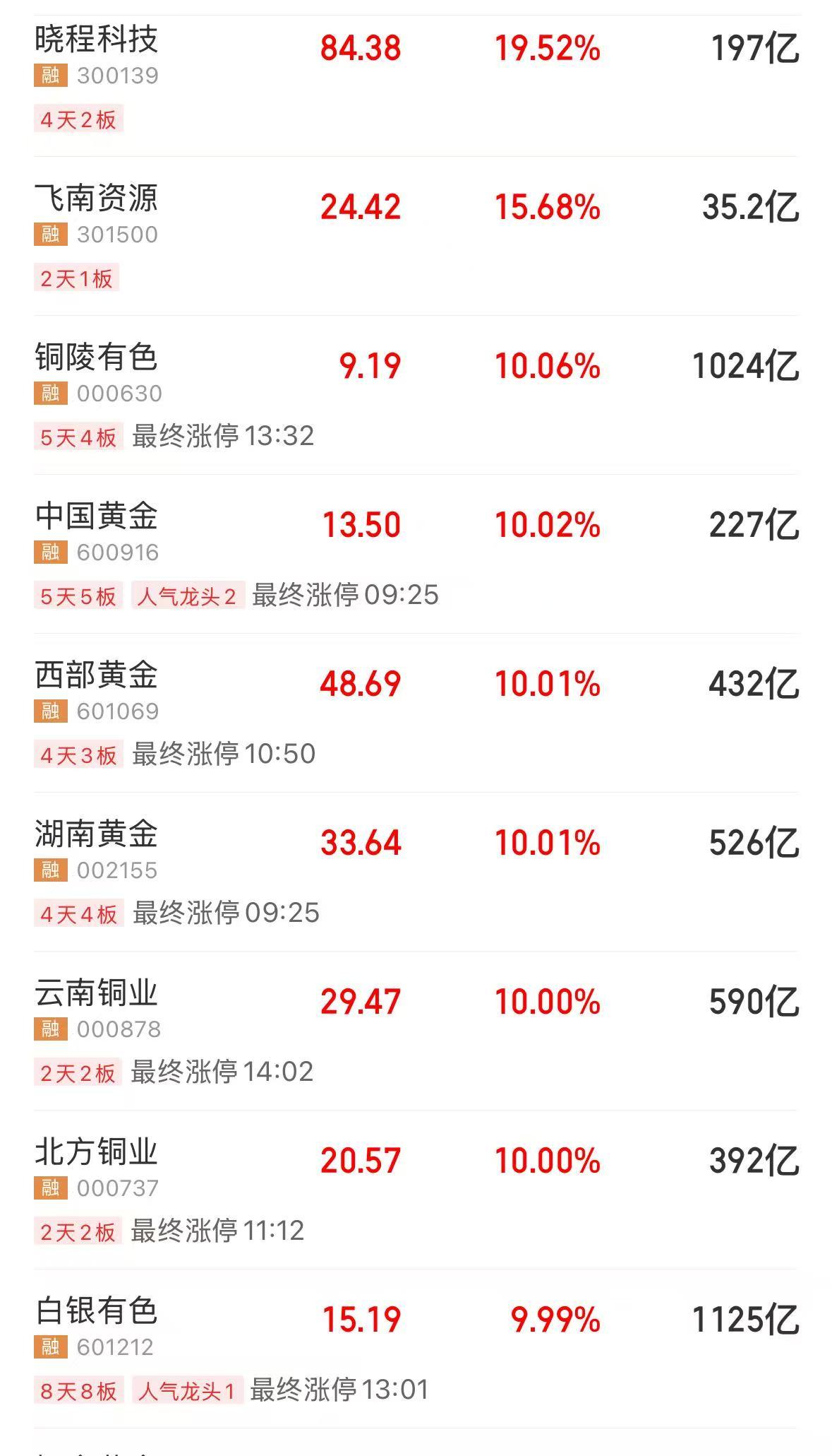 黄金股再掀涨停潮！中国投资者2025年买了432吨金条金币，创历史新高