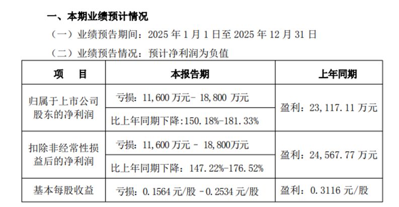 顺鑫农业2025年预计由盈转亏：猪肉减亏，难挽白酒销量颓势？