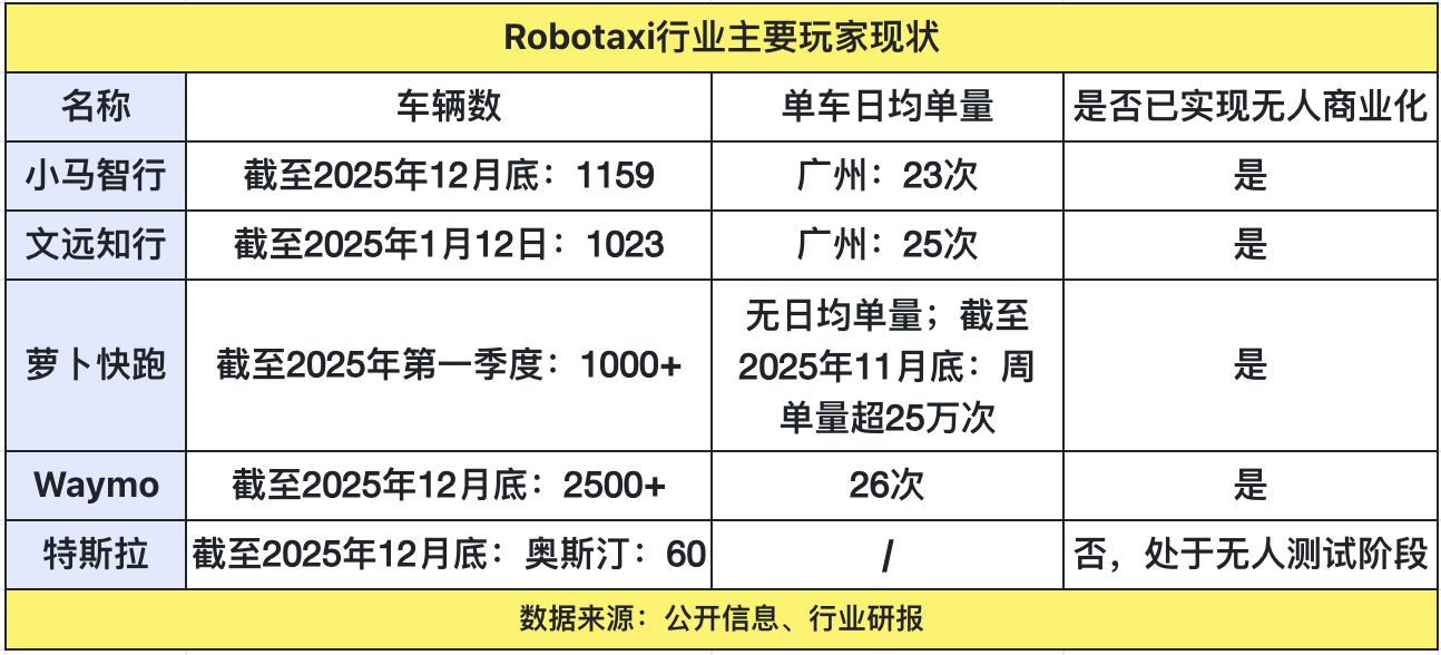 Robotaxi“双雄”迈入千辆时代:小马智行在国内实现单车盈利,文远知行在中东逼近单车盈亏平衡 Robotaxi“双雄”迈入千辆时代:小马智行在国内实现单车盈利,文远知行在中东逼近单车盈亏平衡