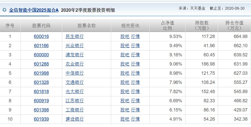 连续九年重仓银行!“智能”主题风格漂移引争议,金信智能中国四季报首纳芯片股谋变 连续九年重仓银行!“智能”主题风格漂移引争议,金信智能中国四季报首纳芯片股谋变