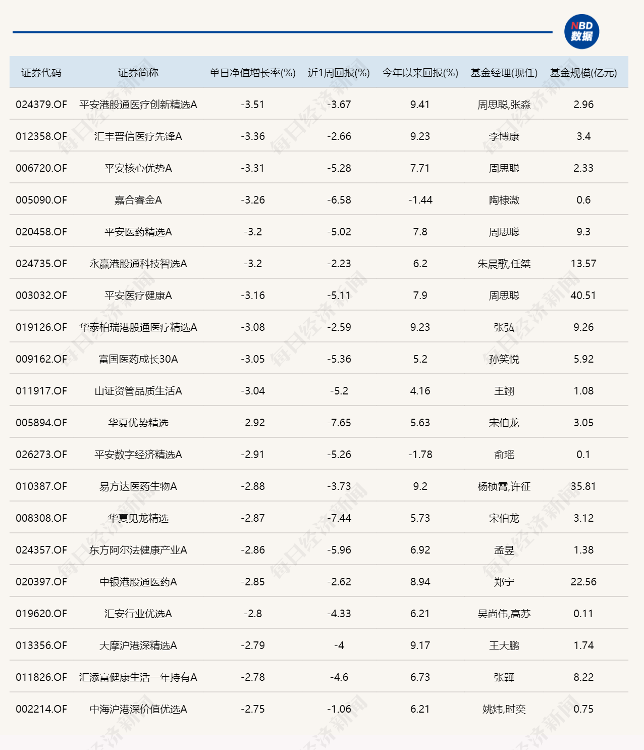A股缩量整固,9只基金单日涨超4% A股缩量整固,9只基金单日涨超4%