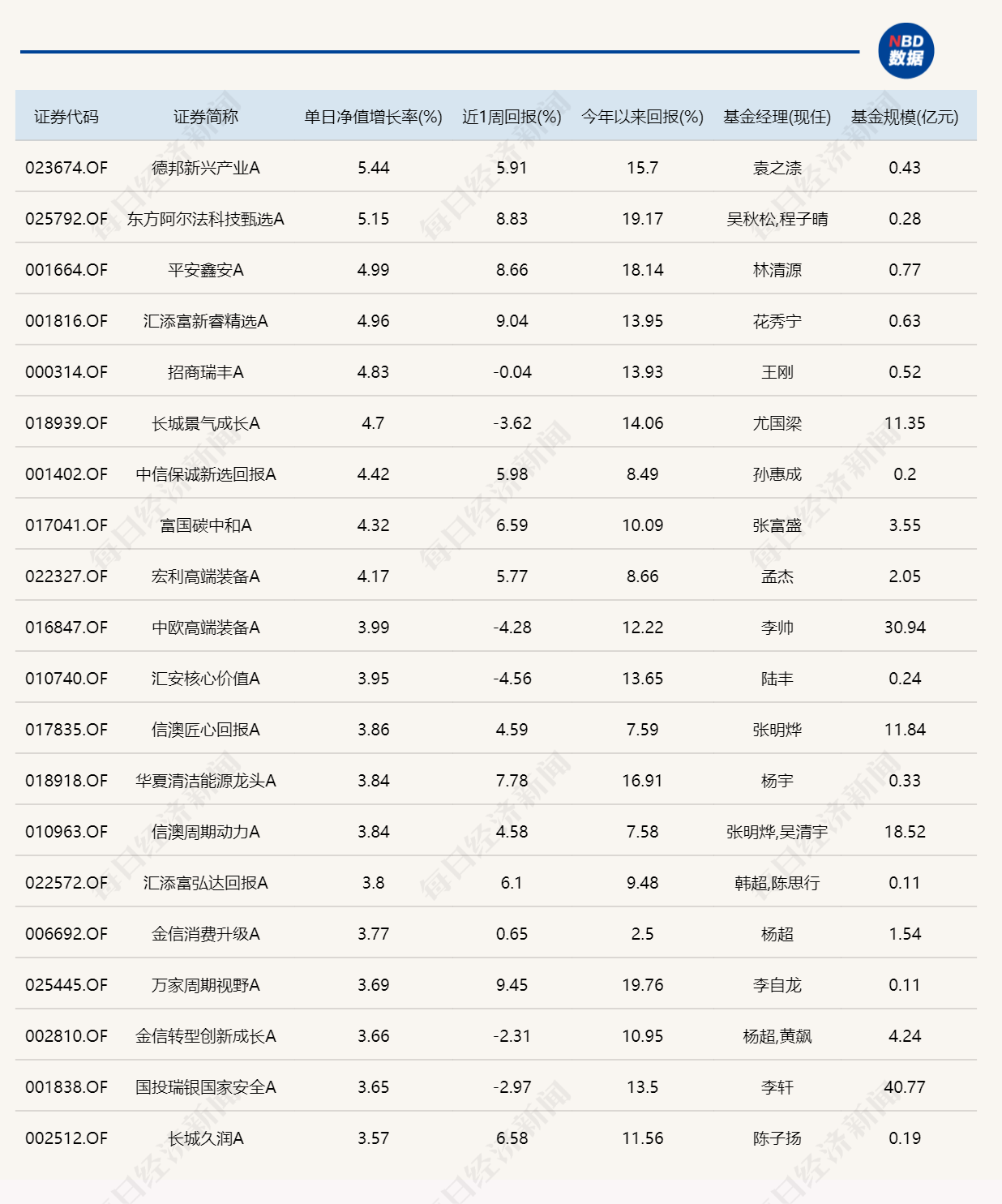 A股缩量整固,9只基金单日涨超4% A股缩量整固,9只基金单日涨超4%