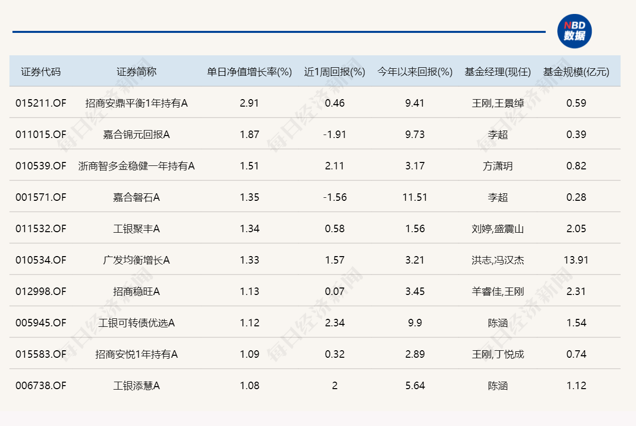A股缩量整固,9只基金单日涨超4% A股缩量整固,9只基金单日涨超4%