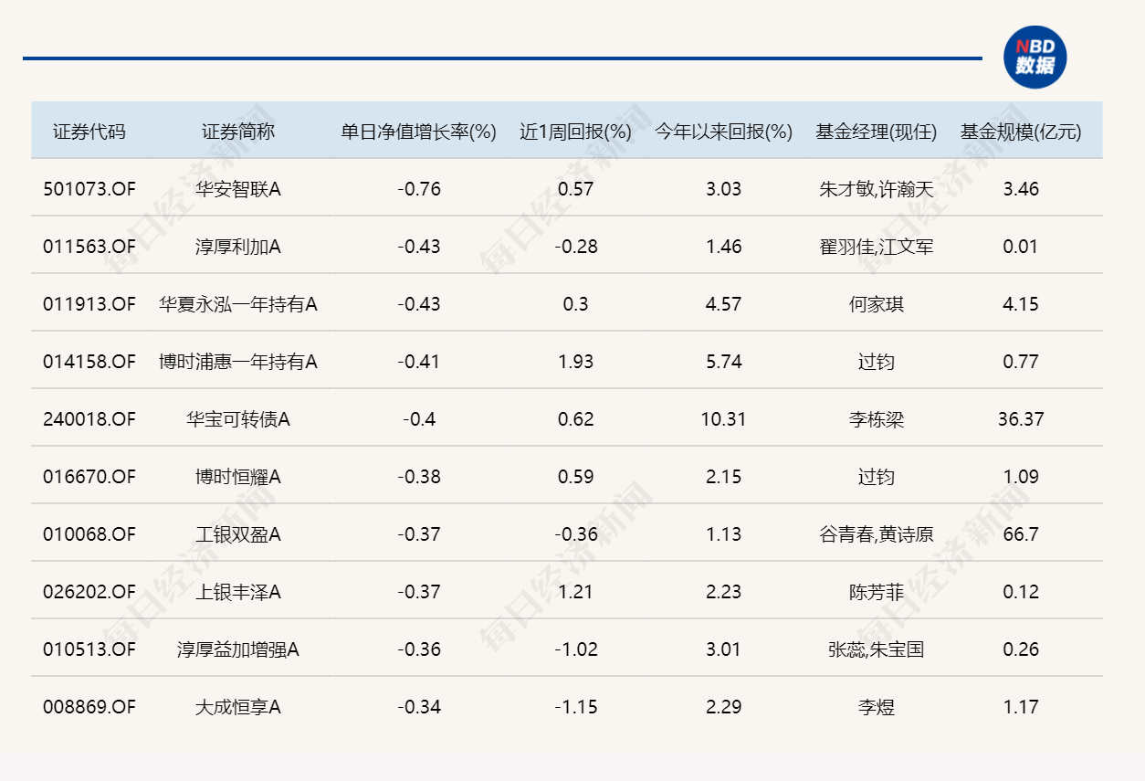 A股缩量整固,9只基金单日涨超4% A股缩量整固,9只基金单日涨超4%