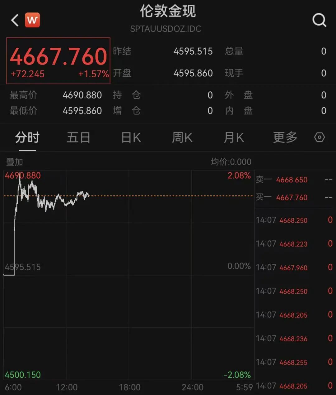 “一根吊坠一夜涨1.9万元”!黄金还在猛涨,金饰克价创新高 “一根吊坠一夜涨1.9万元”!黄金还在猛涨,金饰克价创新高