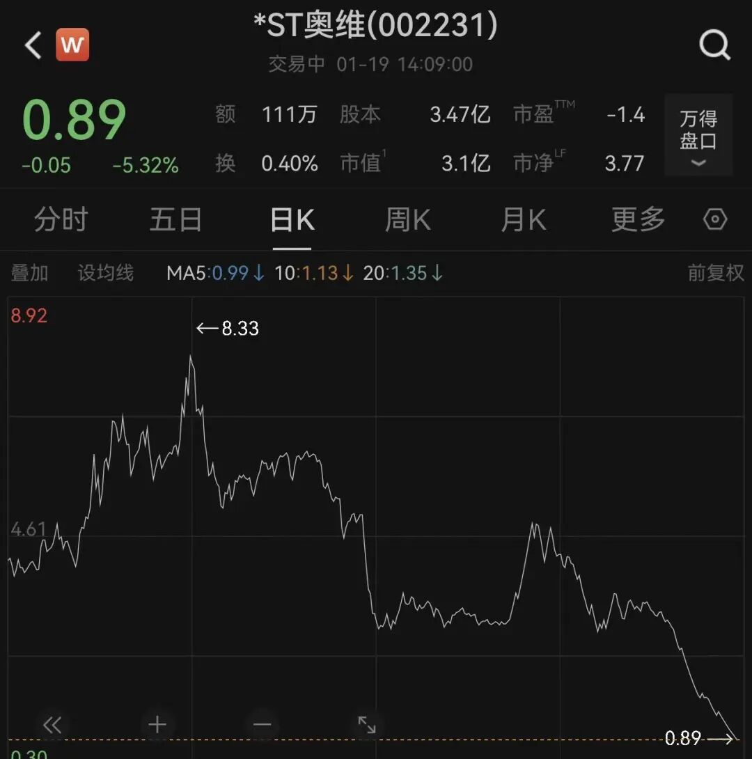 002231,或遭强制退市!股价跌破1元,市值仅剩3亿元,净利润大跌988%,近2亿元被占用,谁“掏空”了上市公司? 002231,或遭强制退市!股价跌破1元,市值仅剩3亿元,净利润大跌988%,近2亿元被占用,谁“掏空”了上市公司?