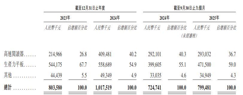 电子书巨头文石信息冲刺港交所:元太科技兼具最大供应商和主要股东身份,递表前曾密集且慷慨分红 电子书巨头文石信息冲刺港交所:元太科技兼具最大供应商和主要股东身份,递表前曾密集且慷慨分红