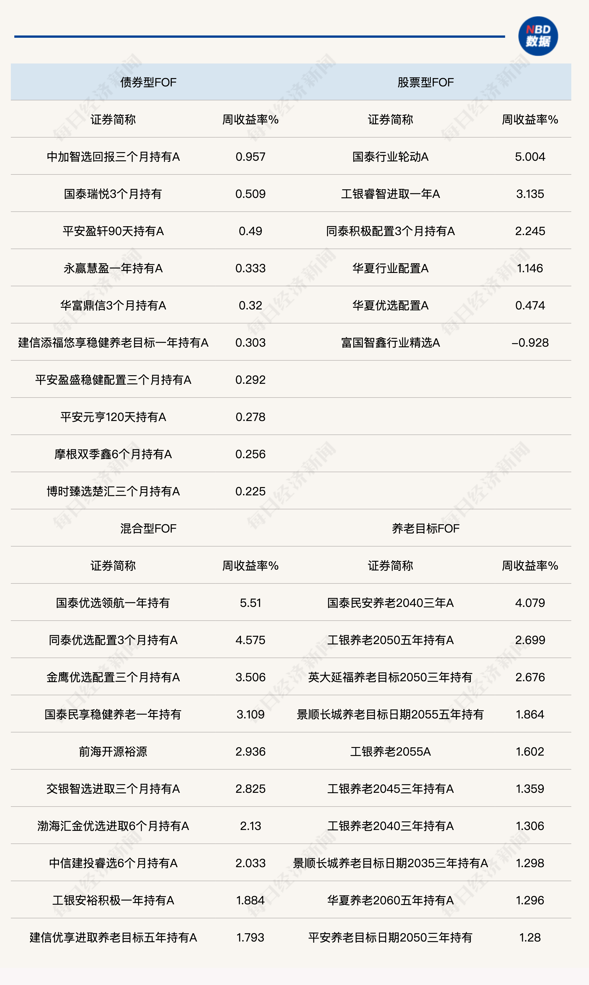 多只FOF单周涨超5%！AI应用热度飙升，公募FOF为何按兵不动？