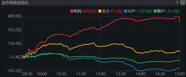 大资金减轻“压盘”,高位股打开跌停!A股稳住了? 大资金减轻“压盘”,高位股打开跌停!A股稳住了?