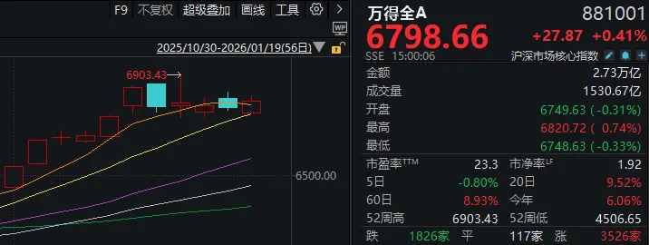 大资金减轻“压盘”,高位股打开跌停!A股稳住了? 大资金减轻“压盘”,高位股打开跌停!A股稳住了?
