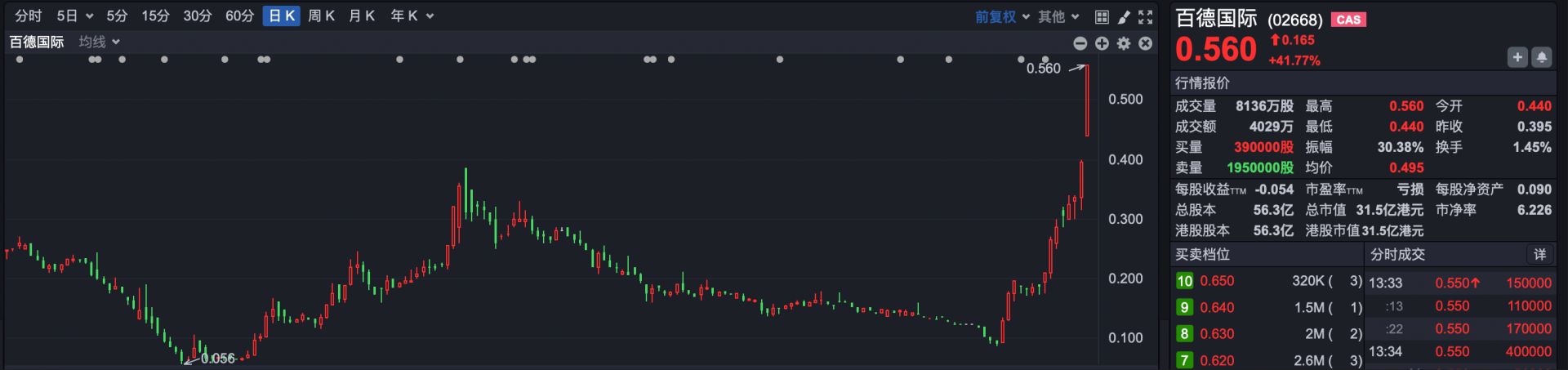 港股“子”曰 | “妖股”不到一月狂飙5倍 有何猫腻? 港股“子”曰 | “妖股”不到一月狂飙5倍 有何猫腻?