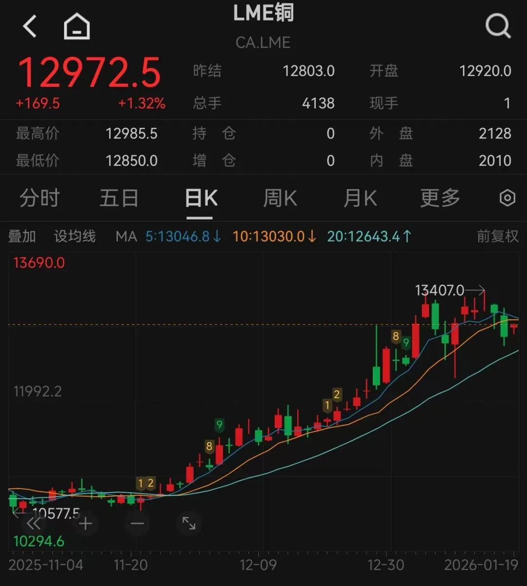 炒完金条银条，投资铜条火了！1公斤约200元，去年价格涨幅超30%，网友：再也不敢说“破铜烂铁”了......