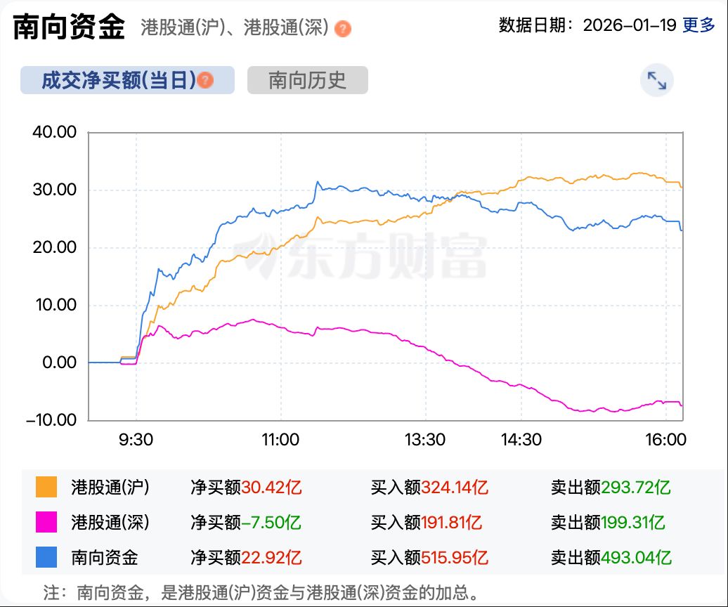 港股复盘 | 港股缩量调整 中国太平逆势大涨创新高