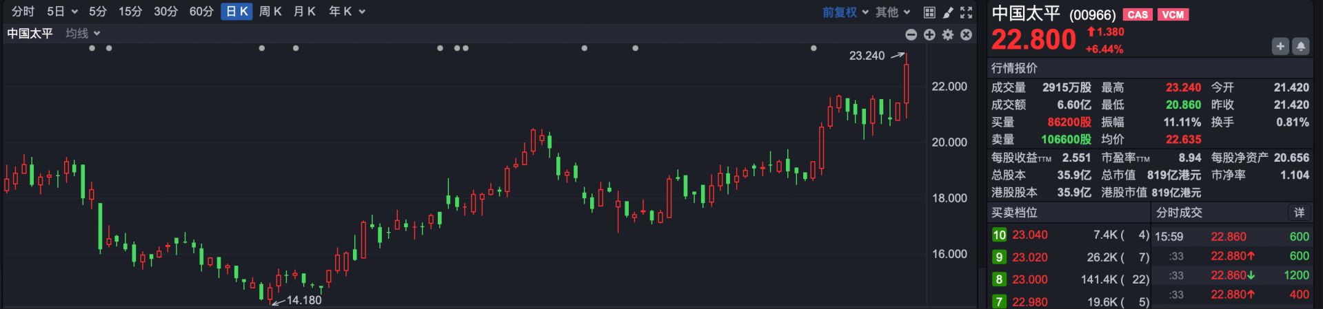 港股复盘 | 港股缩量调整 中国太平逆势大涨创新高