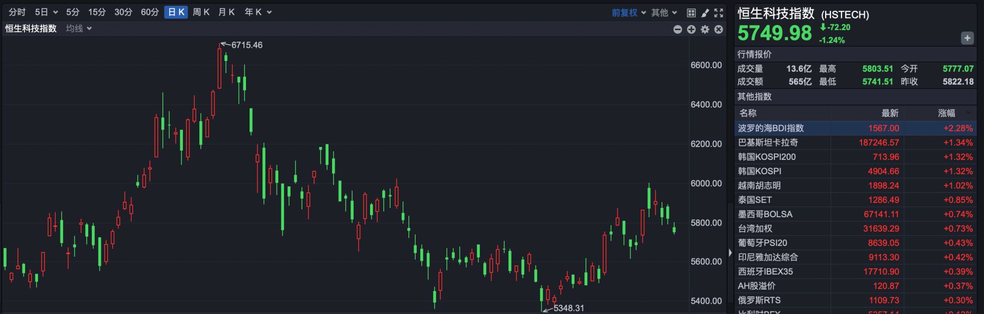 港股复盘 | 港股缩量调整 中国太平逆势大涨创新高