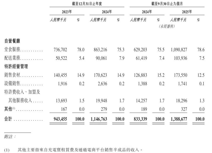 东北夫妻卖比萨，全国开出387家店，三个季度收入近14亿元，正冲刺上市！创始人19岁经营台球厅，4年赚到100万元