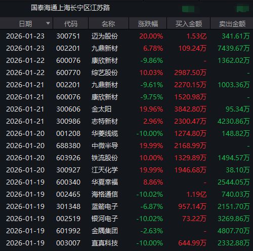 龙虎榜一周动向:投机情绪降温下,游资依然活跃!知名游资周五回归商业航天板块 龙虎榜一周动向:投机情绪降温下,游资依然活跃!知名游资周五回归商业航天板块