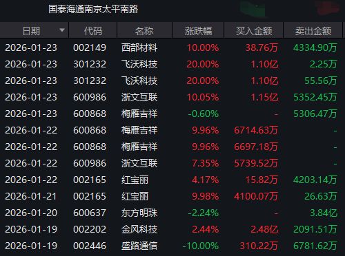 龙虎榜一周动向:投机情绪降温下,游资依然活跃!知名游资周五回归商业航天板块 龙虎榜一周动向:投机情绪降温下,游资依然活跃!知名游资周五回归商业航天板块