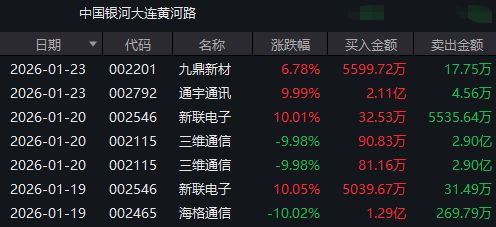 龙虎榜一周动向:投机情绪降温下,游资依然活跃!知名游资周五回归商业航天板块 龙虎榜一周动向:投机情绪降温下,游资依然活跃!知名游资周五回归商业航天板块