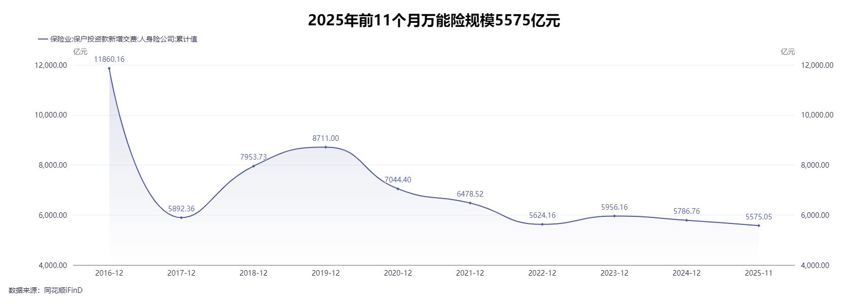 一批产品已杀到“地板价”！结算利率一降再降，万能险成鸡肋？