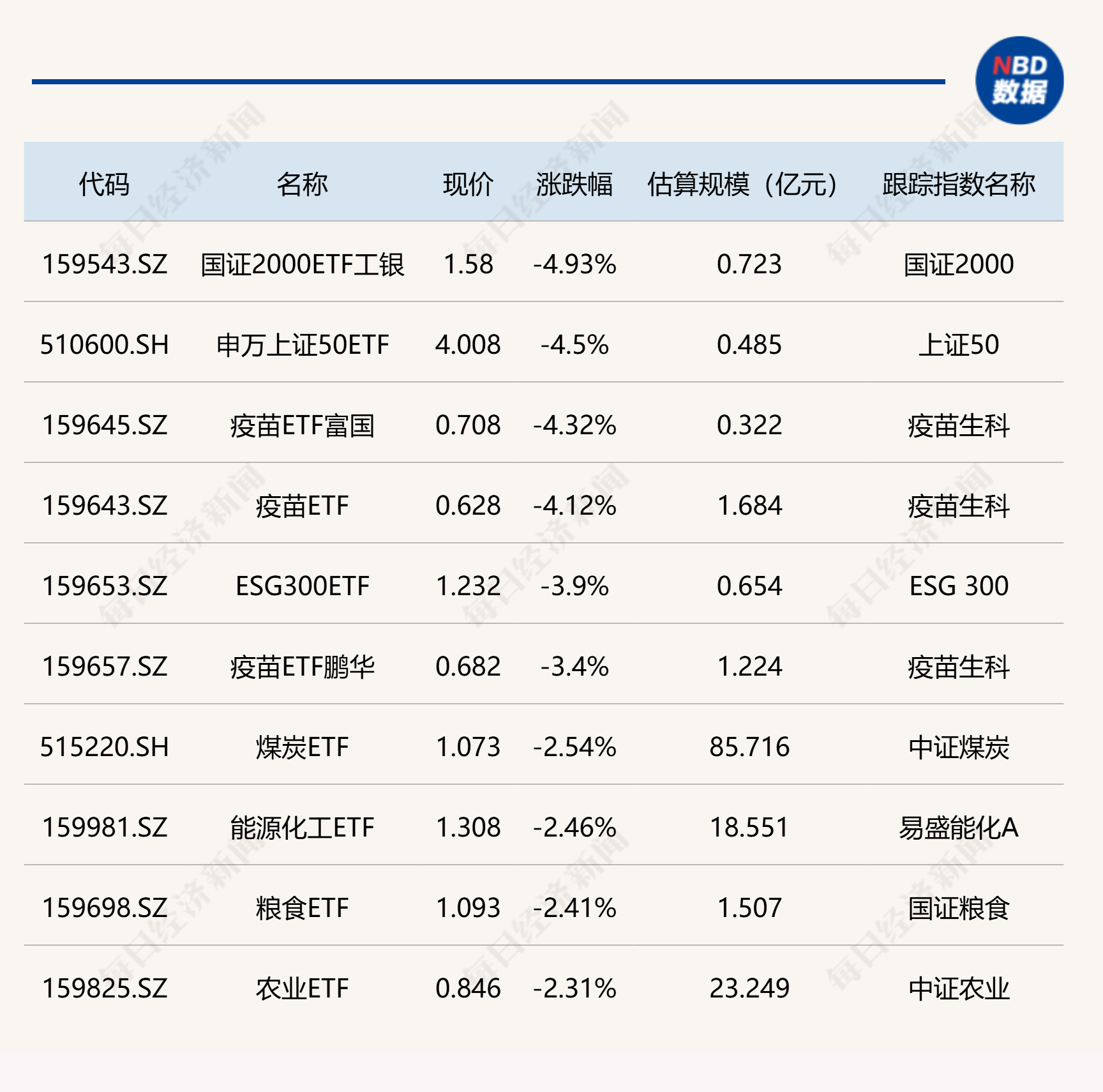 ETF今日收评 | 中韩半导体ETF涨超4%,疫苗相关ETF跌超4% ETF今日收评 | 中韩半导体ETF涨超4%,疫苗相关ETF跌超4%