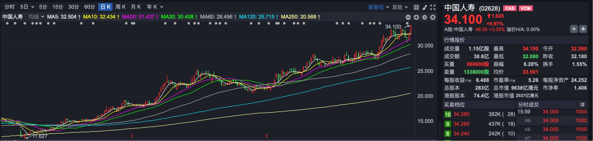 港股复盘 | 保险股拉升指数 港股强势上涨 恒指重返27000点整数关 港股复盘 | 保险股拉升指数 港股强势上涨 恒指重返27000点整数关