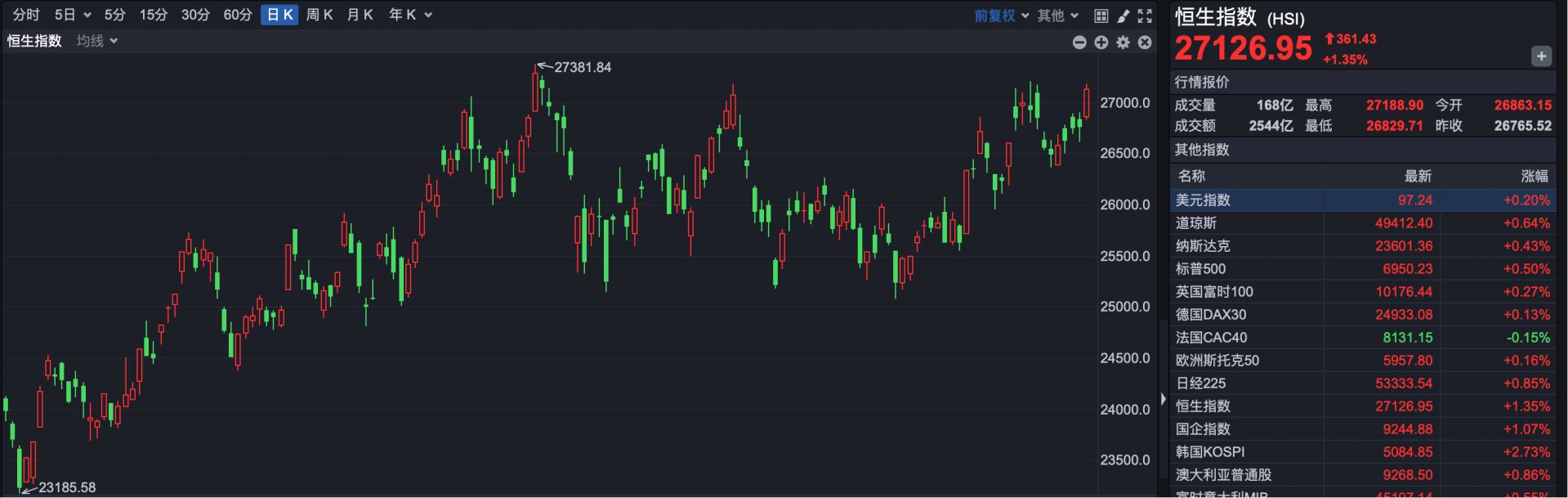 港股复盘 | 保险股拉升指数 港股强势上涨 恒指重返27000点整数关 港股复盘 | 保险股拉升指数 港股强势上涨 恒指重返27000点整数关