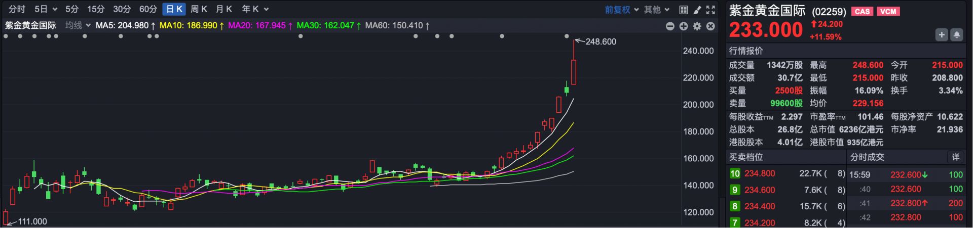 港股复盘 | 保险股拉升指数 港股强势上涨 恒指重返27000点整数关 港股复盘 | 保险股拉升指数 港股强势上涨 恒指重返27000点整数关