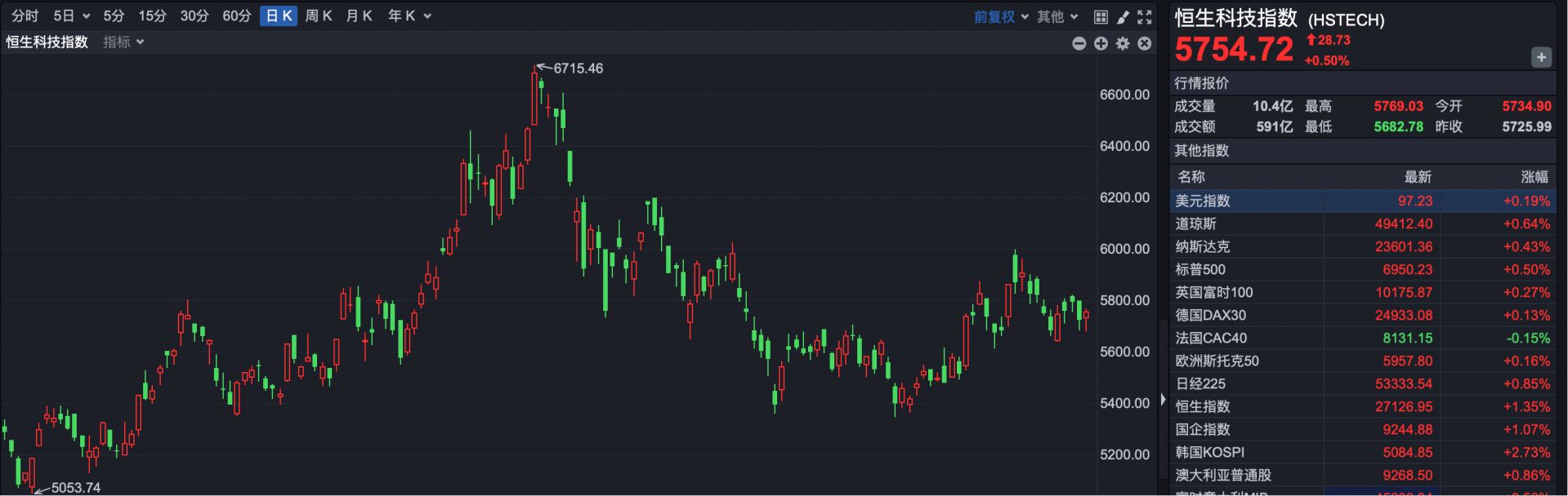 港股复盘 | 保险股拉升指数 港股强势上涨 恒指重返27000点整数关 港股复盘 | 保险股拉升指数 港股强势上涨 恒指重返27000点整数关