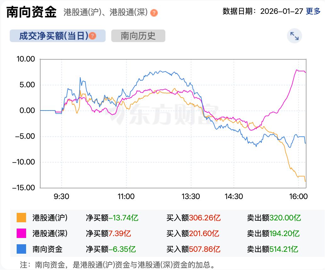 港股复盘 | 保险股拉升指数 港股强势上涨 恒指重返27000点整数关 港股复盘 | 保险股拉升指数 港股强势上涨 恒指重返27000点整数关