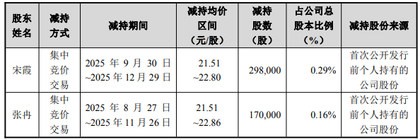 董事长、总经理、董秘和副总经理“组团”减持！开普检测业绩增长承压