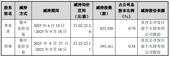 董事长、总经理、董秘和副总经理“组团”减持！开普检测业绩增长承压