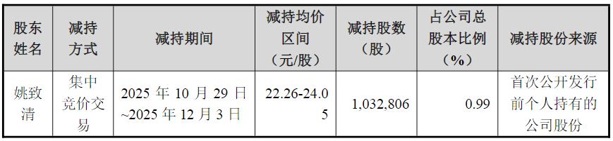 董事长、总经理、董秘和副总经理“组团”减持！开普检测业绩增长承压